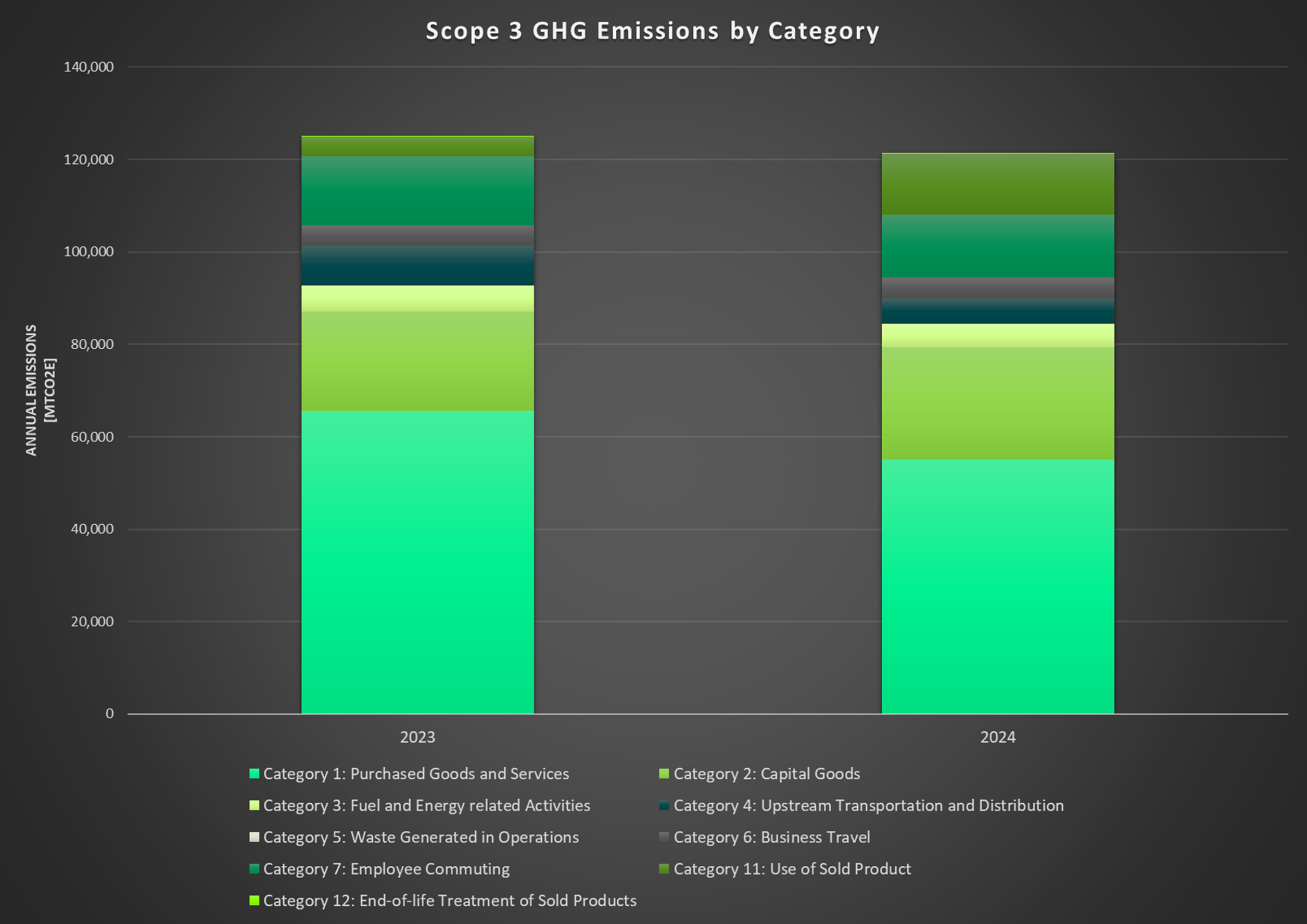 Émissions de GES de Scope 3